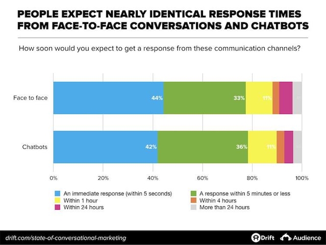 chatbot human response time 1