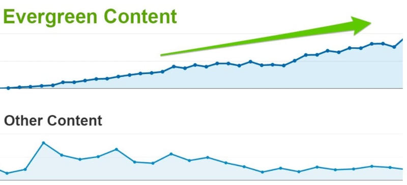 Grafico contenuti evergreen